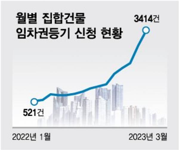 월별집합건물임차권등기현황