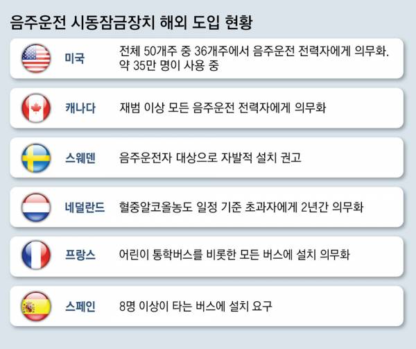 음주운전시동잠금장치 해외도입 현황