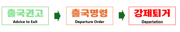 출국권고 출국명령 강제퇴거