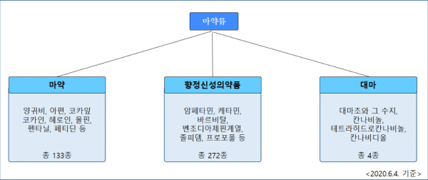 마약류의 분류