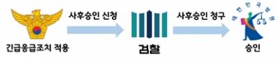 긴급응급조치 절차