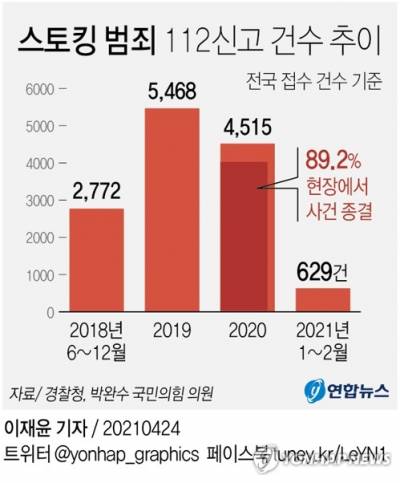 스토킹범죄 112 신고 건수 추이